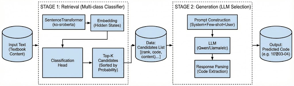 KorEduBench Pipeline
